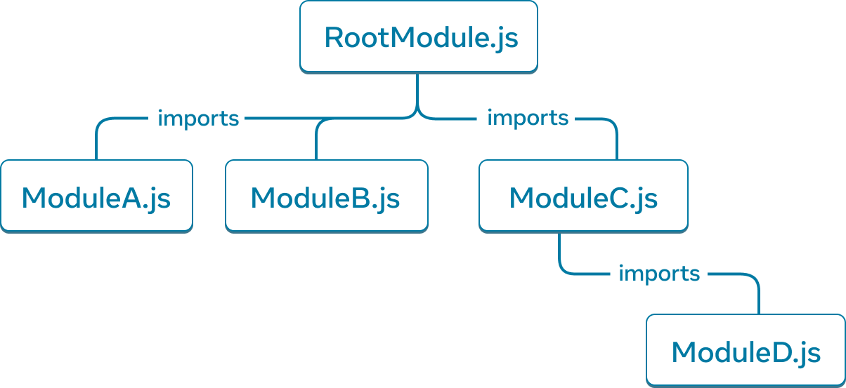 Un graphe arborescent avec cinq nœuds. Chaque nœud représente un module JavaScript. Le nœud tout en haut est libellé « RootModule.js ». Trois flèches en partent vers d’autres nœuds : « ModuleA.js », « ModuleB.js » et « ModuleC.js ». Chaque flèche porte le descripteur de relation « importe ». Un flèche d’import unique part de « ModuleC.js » vers un nœud libellé « ModuleD.js ».